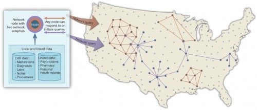 A self-organizing federated data research network.