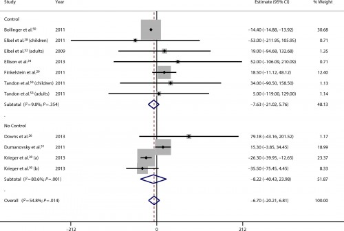 CI = confidence interval. Horizontal lines represent the study 95% confidence intervals. Solid diamonds represent the point estimate study (change in kcal ordered or purchased per meal) from each study. The open diamond represents the pooled estimate of the effect of menu labeling and the 95% confidence interval around the estimate. The dashed line represents the point estimate of the pooled estimate.