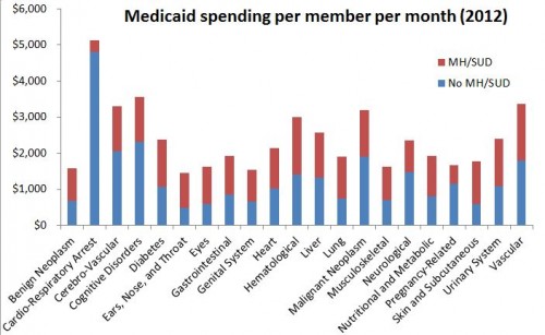 medicaid sud-no sud