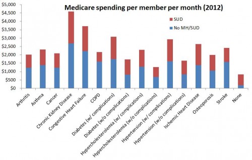 medicare sud-no sud