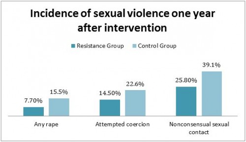 sex assult intervention