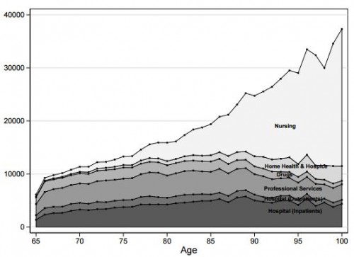 spending by age, type