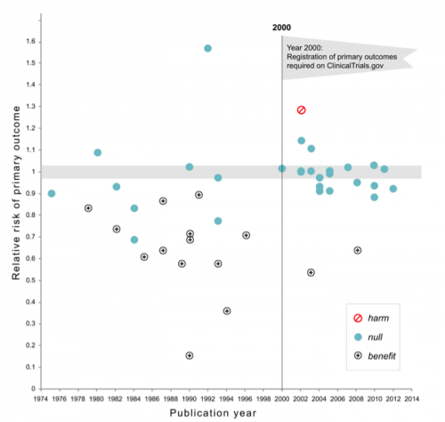 Treatment Effect by Year of Publication