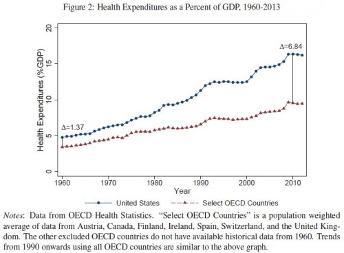 US v OECD fig 2