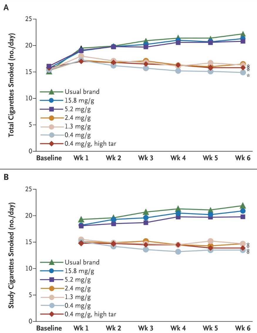 cigarette 0 mg nicotine 1 nicotine a Low may help viable be people to cigarettes way