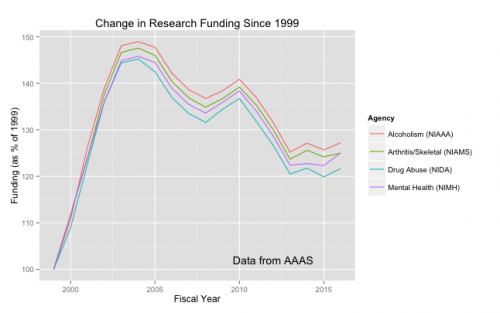 Percentage change since 1999 in funding for NIH institutes.