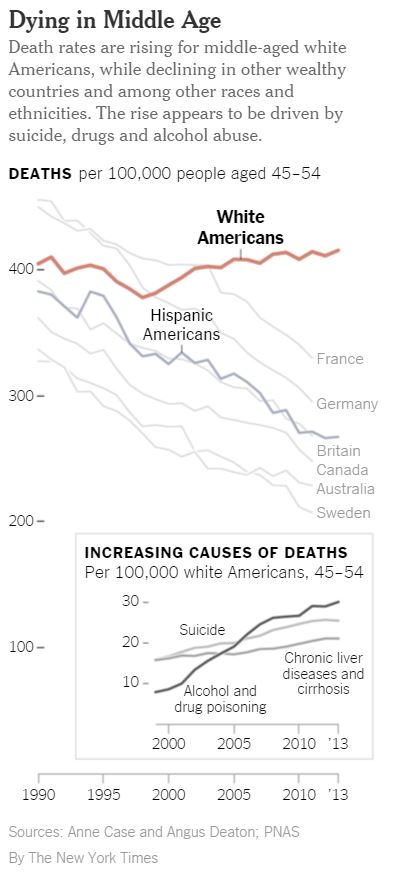 white American deaths