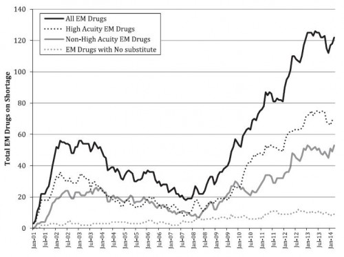EM drug shortages