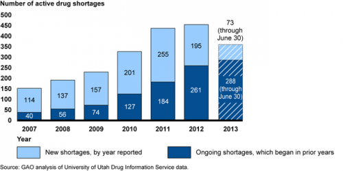 GAO-shortages