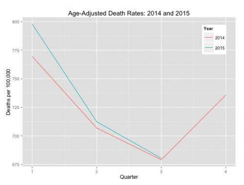 CDC Age-Adjusted Mortality Data.