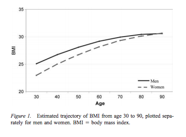 BMI trajectories in a 50-year cohort study.