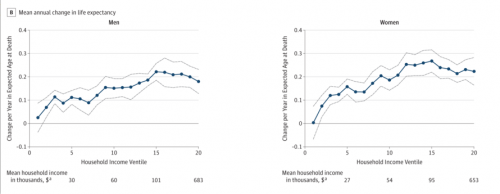 Data from Chetty et al.: Change in Life Expectancy / year by Income Percentile.