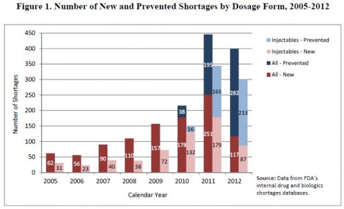 FDA-shortage 1