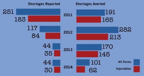 FDA-shortage 2