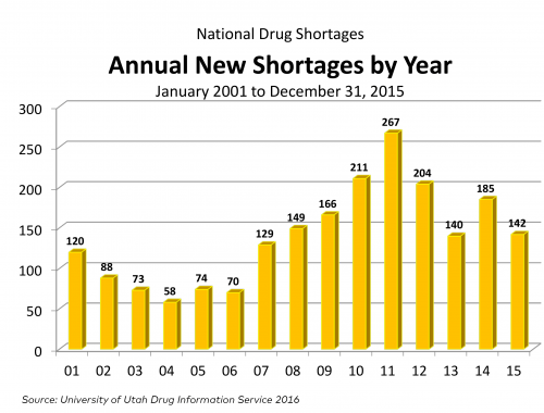 New-Drug-Shortages-by-year