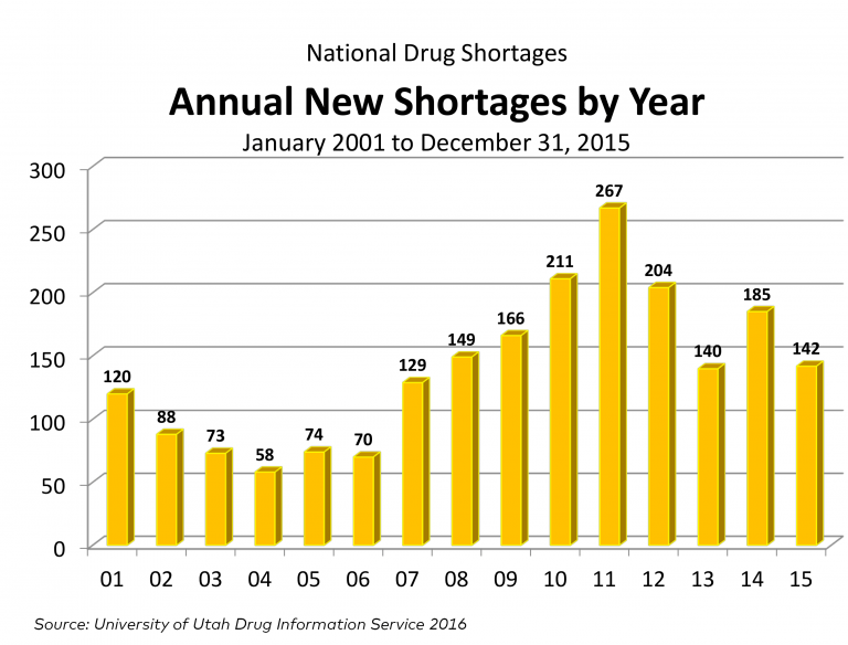 Notes on drug shortages The Incidental Economist