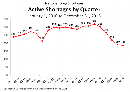 OPA-National-Drug-Shortages