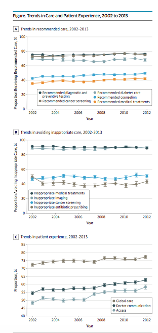 Change over time in (A) use of recommended care, (B) avoidance of non-recommended care, and (C) patient experience.