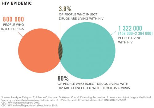 hiv