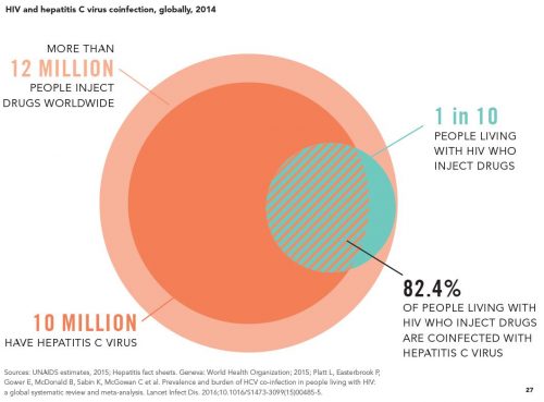 hiv hep c-IDUs