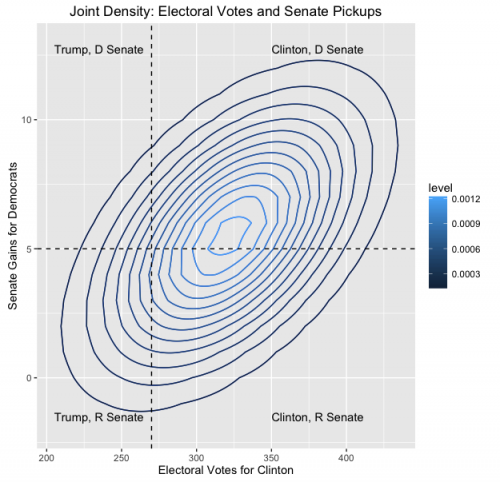 Joint distribution of Electoral Votes and Senate Pickups.