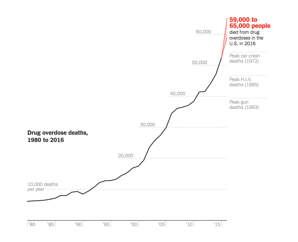 horrifying-numbers-on-drug-overdoses-the-incidental-economist