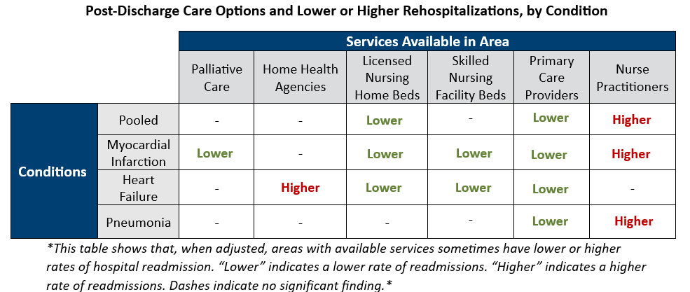 This image is a table to show results. It shows that, when adjusted, areas with available services sometimes have lower or higher rates of hospital readmission. The figure reflects the point that hospitals in areas with more primary care doctors and nursing home beds had lower readmission rates. Hospitals in areas with greater availability of palliative care and skilled nursing facility beds also had reduced readmissions, though only for individual conditions and not when the three conditions were pooled. Conversely, hospitals in areas with more available home health agency services had higher readmission rates for patients with heart failure. Similarly, when conditions are pooled or when analyzing only heart failure or pneumonia, areas with more nurse practitioners are found to have increased readmissions. 